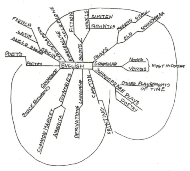 初期のマインドマップ 「ENGLISH」