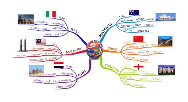 マインドマップ (iMindMap)