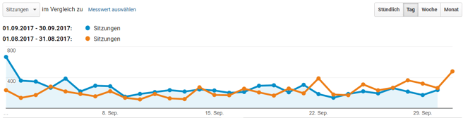 freaky finance, Sitzungen, Monatsabschluss, September 2017, Blogzahlen
