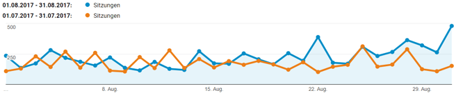 freaky finance, Sitzungen, Monatsabschluss, August 2017, Blogzahlen