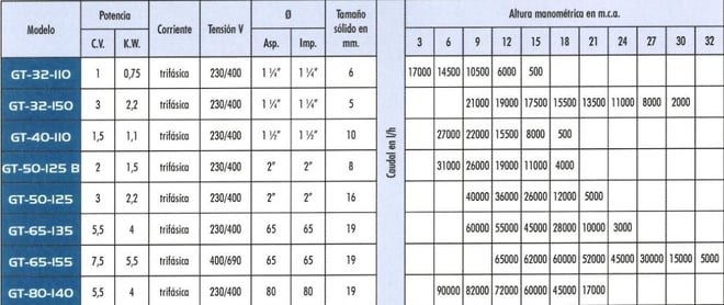 bomba superficie autoaspirante aguas residuales