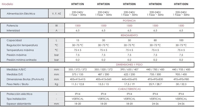 termo eléctrico vertical características técnicas