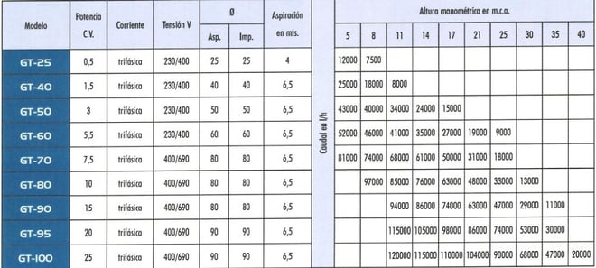 bomba superficie autoaspirante residuales