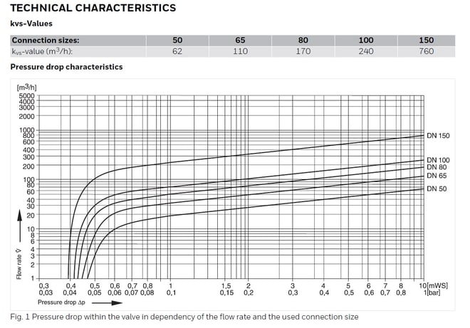 válvula retención UNE EN 1717 características técnicas