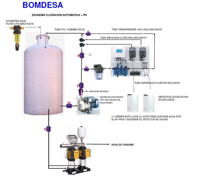 esquema instalación cloración+ph