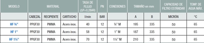 características técnicas filtro CTE plata de 3/4" a 1.1/4"