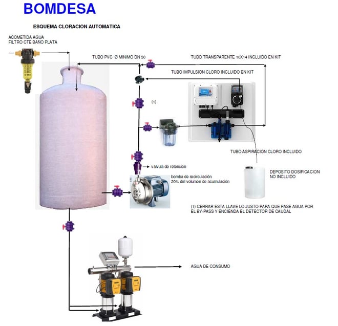 esquema cloración agua depósito