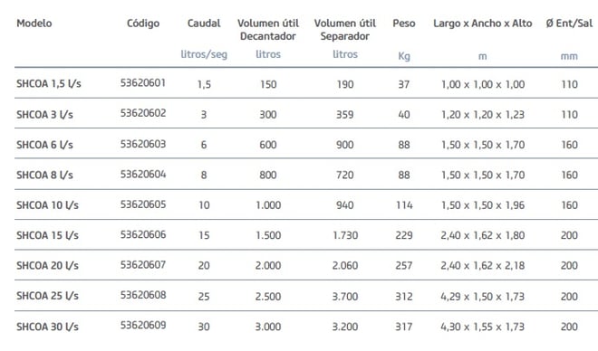 separador hidrocarburos modelos y medidas