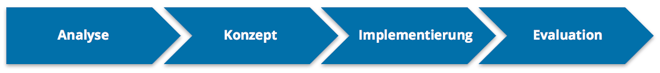 Der Prozess zur Entwicklung und Umsetzung von Versorgungsmanagement-Projekten bedarf einer gründlichen Analyse, eines soliden Konzepts, einer zielorientierten Implementierung und eines transparenten Monitorings der Ergebnisse über alle Projektphasen.