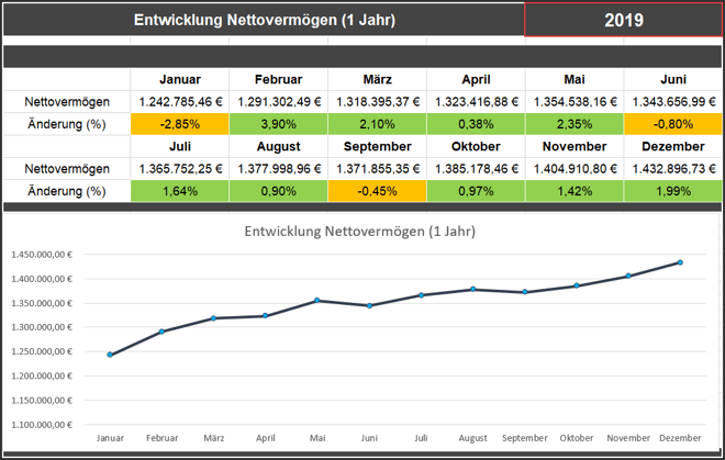 freaky finance, Vermögensentwicklung 2019,  Nettovermögen, Vermögenscockpit, Investor Stories
