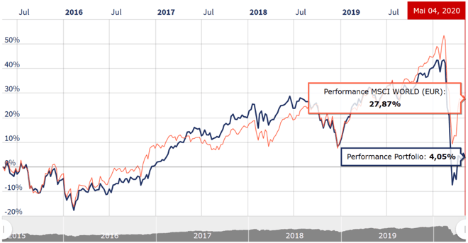 freaky finance, Rentablo, Portfolio Performance, mein Portfolio vers. MSCI World auf 5 Jahressicht