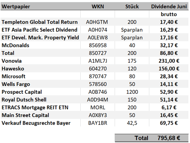 freaky finance, Dividenden Juni 2018