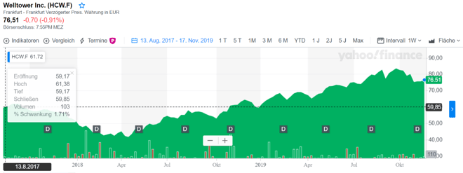 freaky finance, Welltower, Aktie, REIT, Aktienkauf, Chartverlauf seit Kauf
