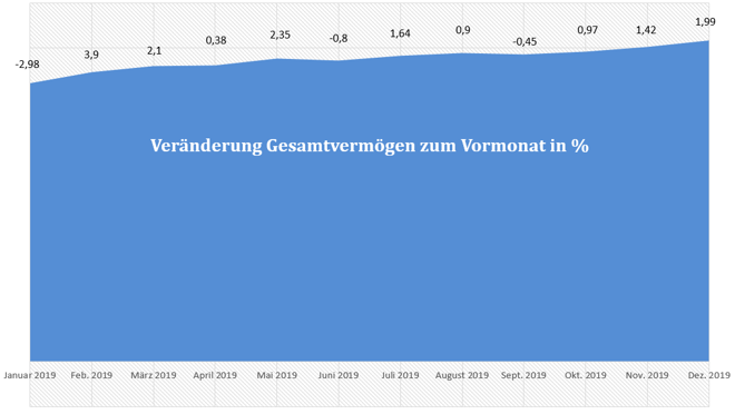freaky finance, Gesamtvermögen, prozentuale Veränderungen der letzen 12 Monate, Diagram