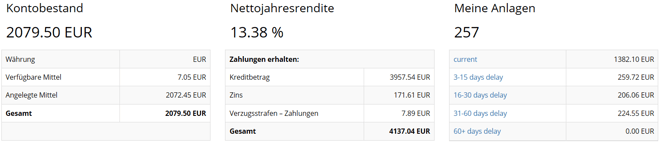 freaky finance, P2P-Update 2019, Februar 2019, Iuvo, Anleger Dashboard