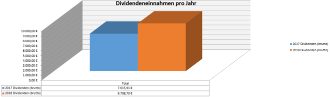 freaky finance, Dividenden, Jahresübersicht, 2017 im Vergleich zu 2018, Stand September 2018