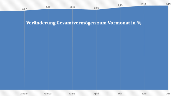 freaky finance, Entwicklung Gesamtvermögen, prozentuale Zu- und Abnahme