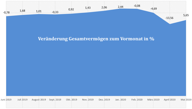 freaky finance, Gesamtvermögen, prozentuale Veränderungen der letzen 12 Monate, Diagramm