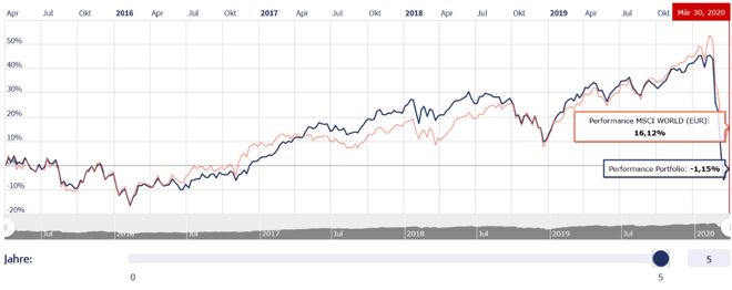 freaky finance, Rentablo, Portfolio Performance, mein Portfolio vers. MSCI World auf 5 Jahressicht