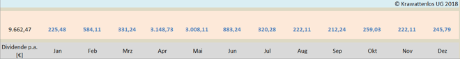 Dividendenprognose im Krawattenlos Dividendenkalender Pro +