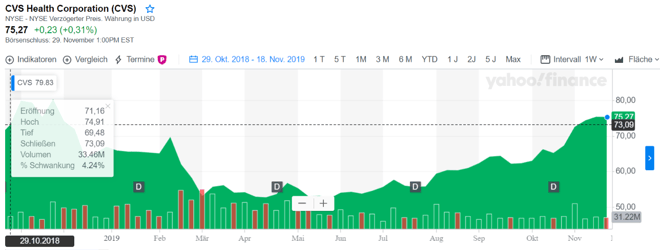 freaky finance, CVS Health Aktie, Chartverlauf während meiner Haltedauer