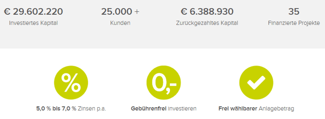 Bergfürst, Kennzahlen, Bergfürst Immobilien-Crowdinvesting, Update, freaky finance, alternative Investments, Crowdinvesting