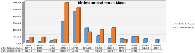 freaky finance, Dividenden, Jahresübersicht auf Monatsbasis, Stand Oktober 2018