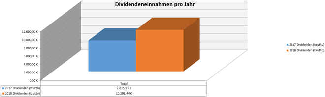 freaky finance, Dividenden, Jahresübersicht, 2017 im Vergleich zu 2018, Stand Oktober 2018
