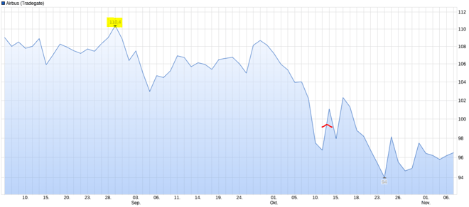 freaky finance, Aktien, Airbus, Chart, September bis November 2018