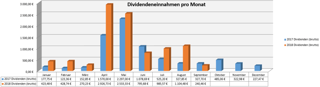 freaky finance, Dividenden, Jahresübersicht auf Monatsbasis, Stand September 2018