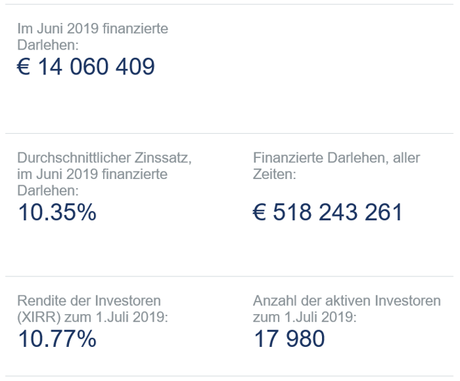 freaky finance, Twino, Twino Statistik, Juni 2019