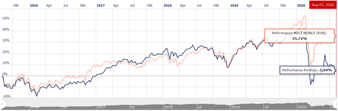 freaky finance, Rentablo, Portfolio Performance, mein Portfolio vers. MSCI World auf 5 Jahressicht