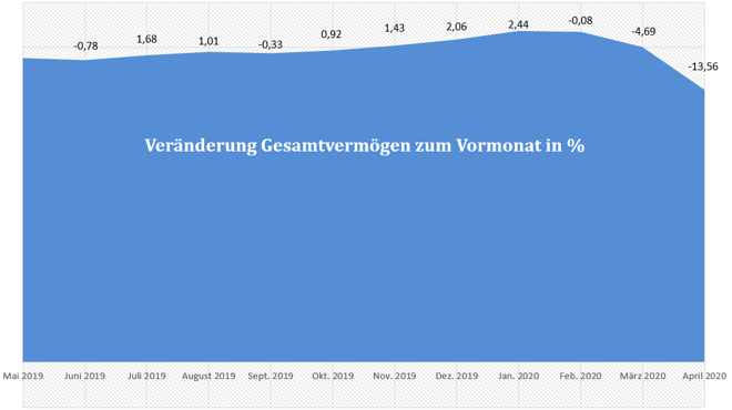 freaky finance, Gesamtvermögen, prozentuale Veränderungen der letzen 12 Monate, Diagramm