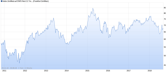 freaky finance, Index Zertifikat auf DWS Next 11 Trend TR, WKN DWS0GG, Chart 2011 bis 2018