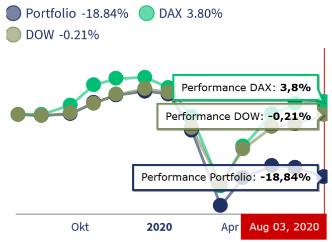 freaky fiance, Rentablo, Portfolio Performance, Wertpapier Performance, letzte 12 Monate, mein Depot versus Dax und Dow Jones