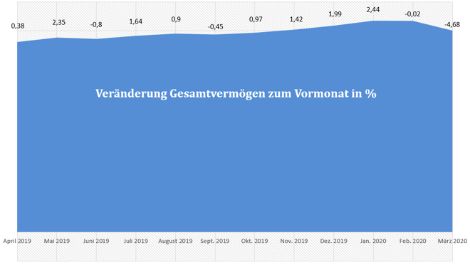 freaky finance, Gesamtvermögen, prozentuale Veränderungen der letzen 12 Monate, Diagramm