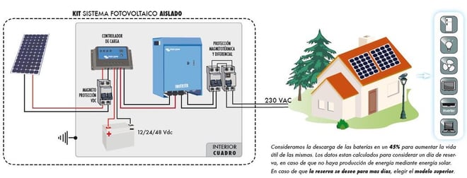 kit fotovoltaica aislada