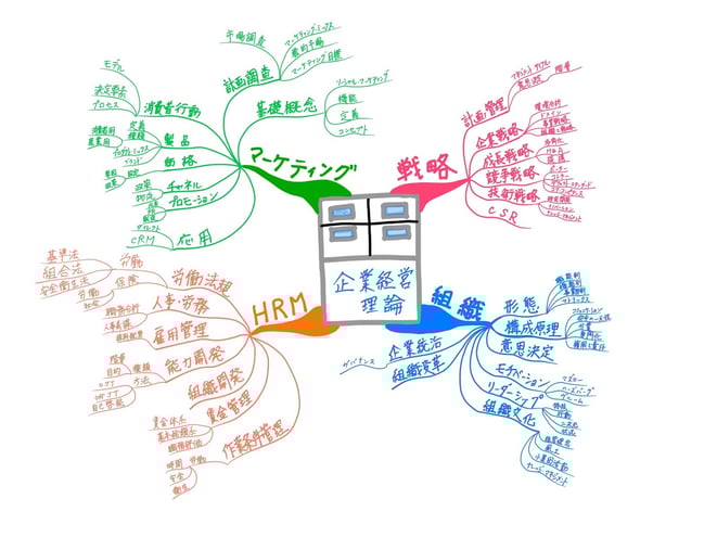 マインドマップ 「中小企業診断士試験科目 企業経営理論」 (作: 塚原 美樹) ～  内容の構造をとらえる