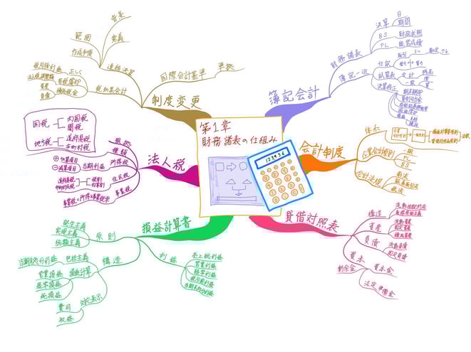 マインドマップ 「中小企業診断士試験科目 財務会計 第1章 財務諸表の仕組み」 (作: 塚原 美樹) ～ 内容の構造をとらえる