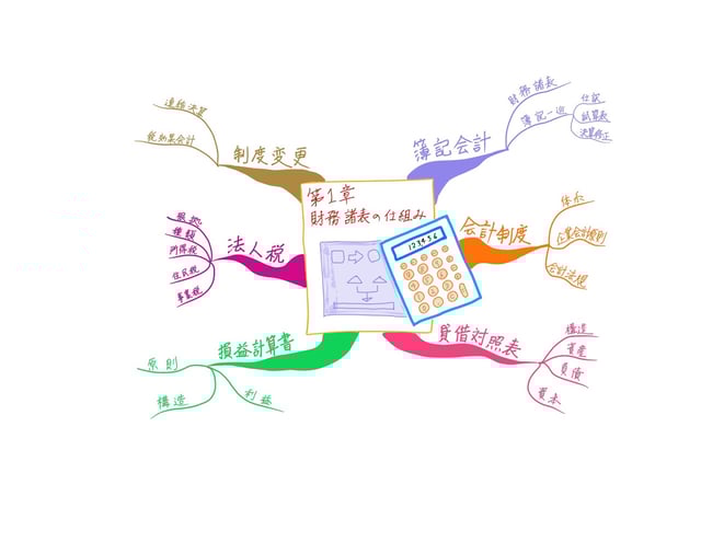 マインドマップ 「中小企業診断士試験科目 財務会計 第1章 財務諸表の仕組み」 (作: 塚原 美樹) ～ 全体の流れをつかむ