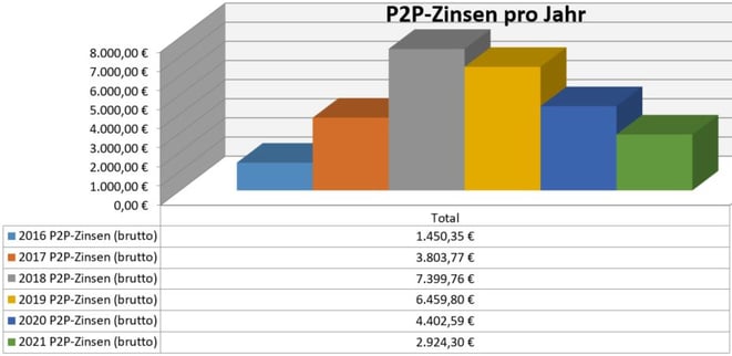 freaky finance, P2P-Kredite, Zinsen aus P2P-Krediten pro Jahr seit 2016, passives Einkommen, Privatkredite, Mintos, Bondora, Twino, Auxmoney
