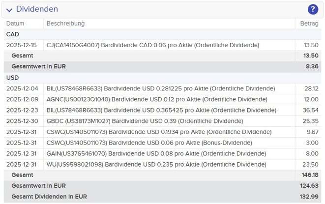 Dividenden im Maximum Dividend Depot im vergangenen Monat
