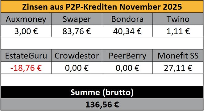 P2P-Kredite, Zinsen, Einnahmen im vergangenen Monat