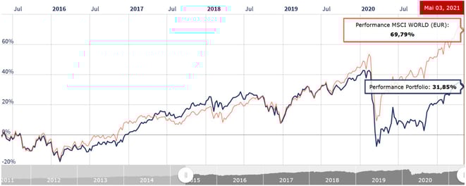 freaky finance, Rentablo, Portfolio Performance, mein Portfolio vers. MSCI World auf 6 Jahressicht