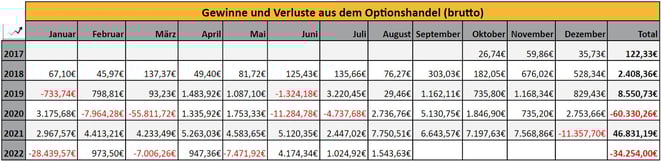 freaky finance, Optionseinnahmen, Optionshandel, Prämien, Jahresstatistiken