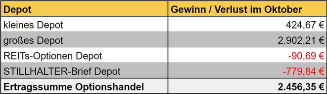 freaky finance, Optionshandel, Einnahmen, Optionsprämien aller Depots