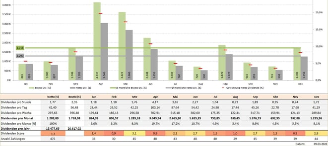 freaky finance, Krawattenlos, Dividenden Kalender Pro +, Dividendensimulator