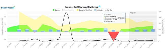 freaky finance, AbbVie, Aktie, Gewinne, CashFlows und Dividenden laut Aktienfinder