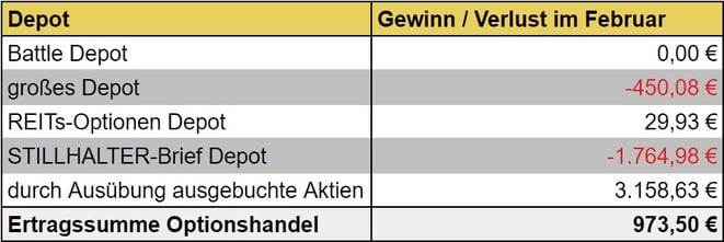 freaky finance, Optionshandel, Einnahmen, Optionsprämien aller Depots