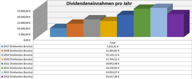 freaky finance, Dividenden, Jahresübersicht, 2023 im Vergleich zu den Vorjahren, Stand Dezember 2023